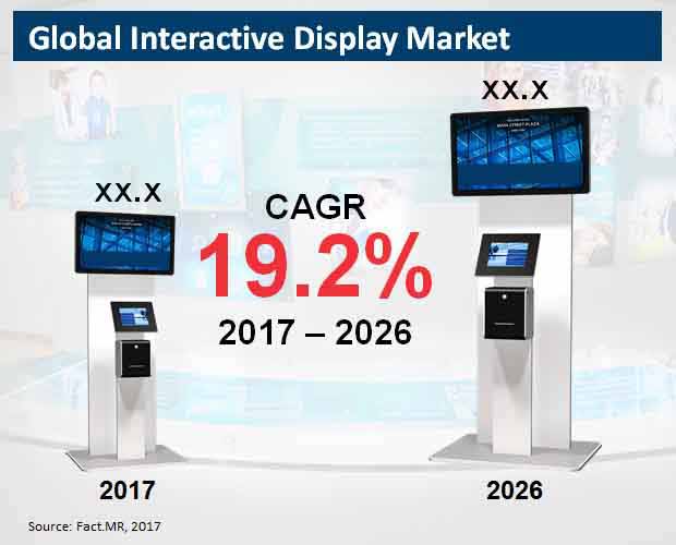 Global Interactive Display Market global interactive display market